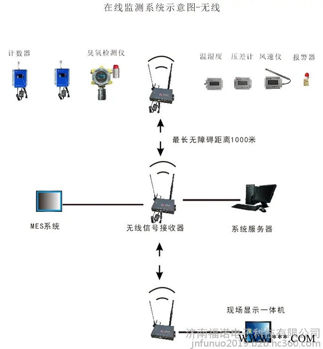 恒達(dá)  環(huán)境在線監(jiān)測(cè)系統(tǒng) 懸浮粒子 浮游菌 壓差 風(fēng)速在線監(jiān)測(cè)系統(tǒng)