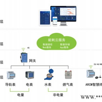 安科瑞能耗監(jiān)測系統(tǒng)ACREL5000