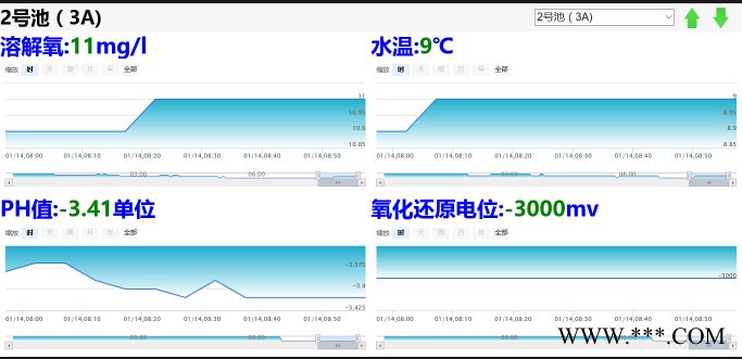 供水管網(wǎng)監(jiān)測(cè) 水廠自動(dòng)化控制系統(tǒng) 自來(lái)水管網(wǎng)監(jiān)測(cè)系統(tǒng)