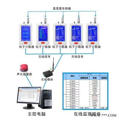 潔凈室塵埃粒子在線監測系統  YT636M 塵埃粒子計數器