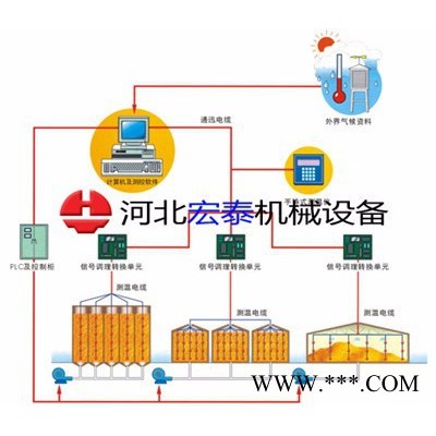 徐州無線糧情監(jiān)測系統(tǒng) 糧食測溫系統(tǒng) 廠家批發(fā)
