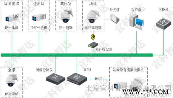 北京宜科科技供應配電線路防外力破壞監(jiān)測系統(tǒng)-01062972046