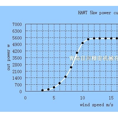 青島日川 5000W水平軸風力發電機