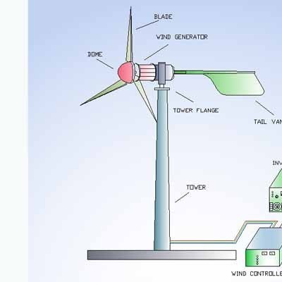 青島風之翼風力發電機**小型家用風光互補發電系統