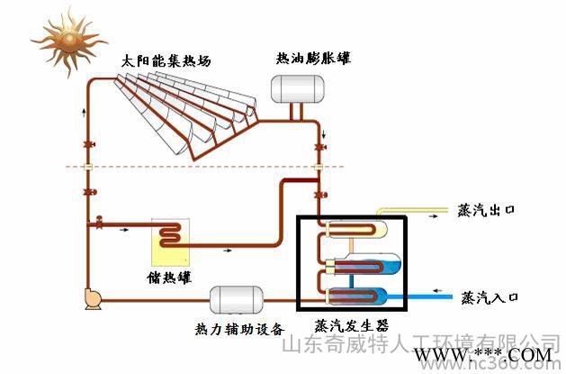 供應(yīng)太陽能鍋爐，環(huán)保鍋爐，太陽能中高溫?zé)崴?，太陽能槽式集熱器?></a></div>
              <div   id=