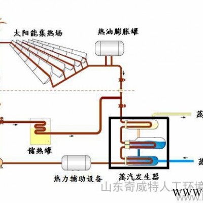 供應(yīng)太陽能鍋爐，環(huán)保鍋爐，太陽能中高溫?zé)崴?，太陽能槽式集熱器?/></a>
<div><a href=