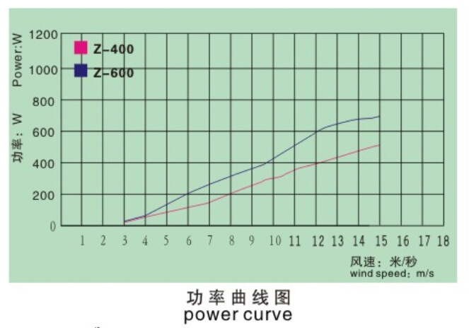 600W功率曲線圖