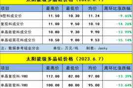 最低8萬元/噸！多晶硅價格是否會跌穿“歷史大底”？