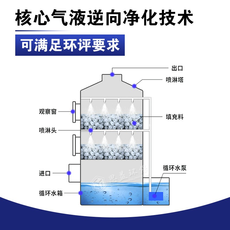 除塵凈化塔工業(yè)酸霧廢氣處理設備pp不銹鋼酸堿性洗滌塔 噴淋塔