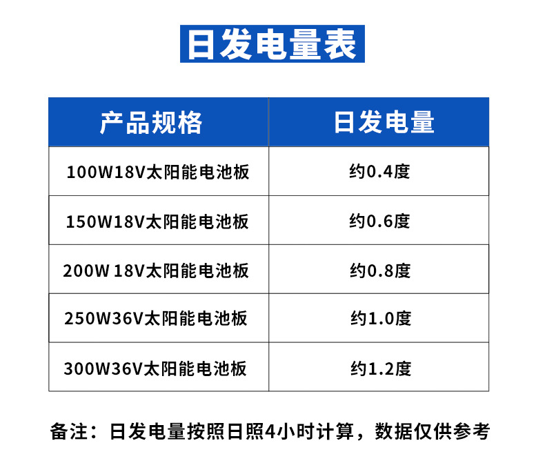 日發電量