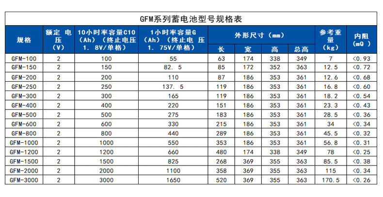 GFM系列規格型號